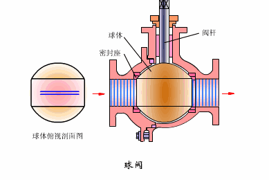 V型球閥和O型球閥區(qū)別、結(jié)構(gòu)、原理2.gif