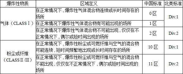 閥門防爆等級的劃分標(biāo)準(zhǔn)全解析1.png