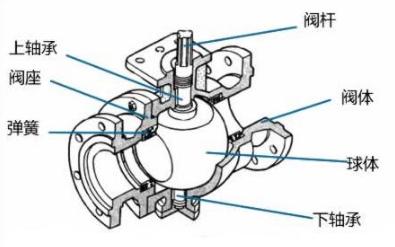 V型球閥和O型球閥區(qū)別、結(jié)構(gòu)、原理
