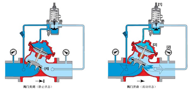 減壓閥的工作原理及其設(shè)置要求2.jpg